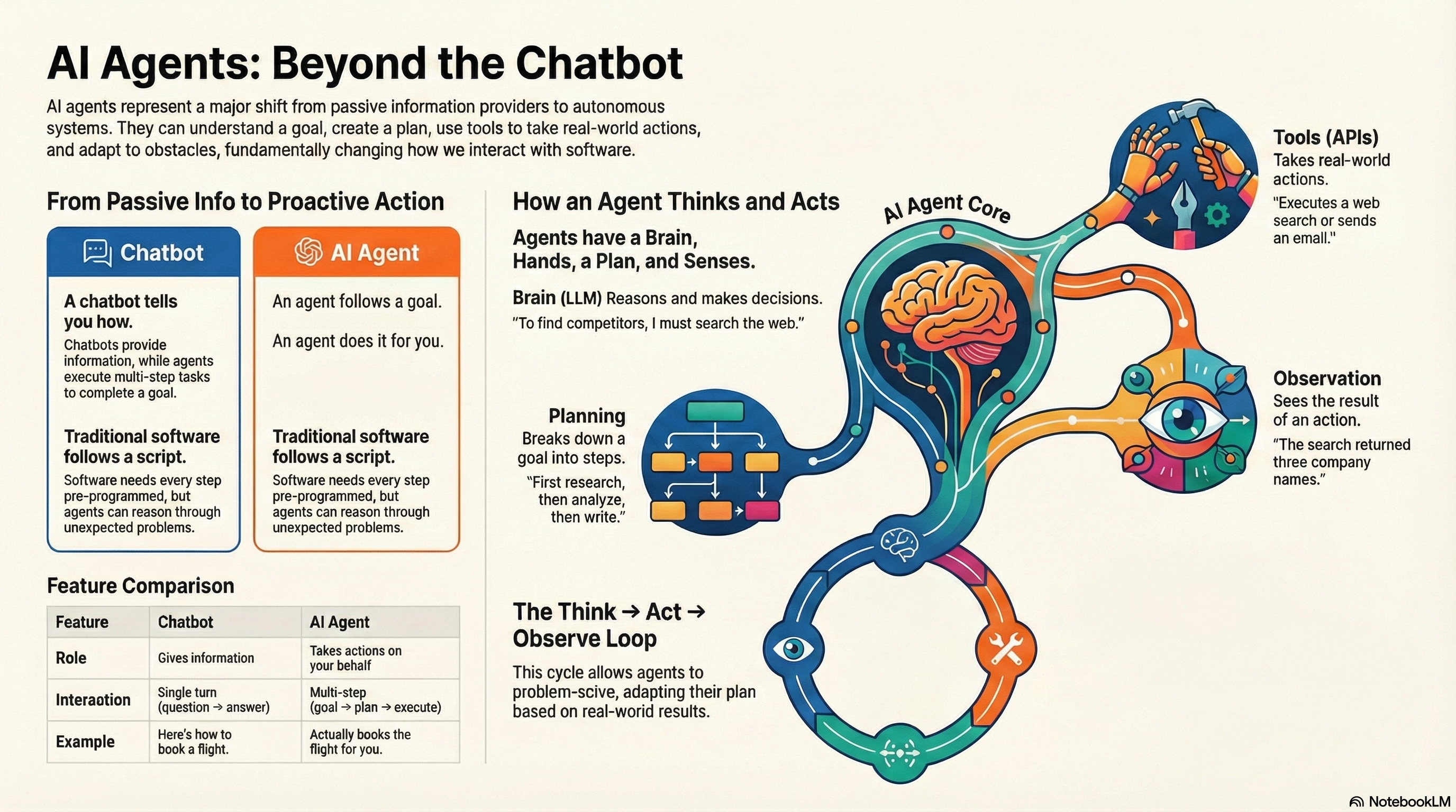Module 03: AI Agents & Automation | AI Leadership Notes